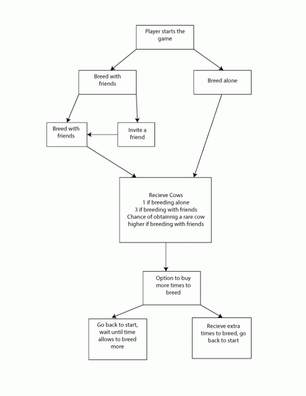 Cow Breeder Storyboard