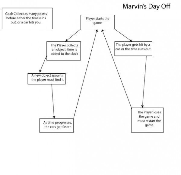 Game Flow Diagram of Marvin's Day Off